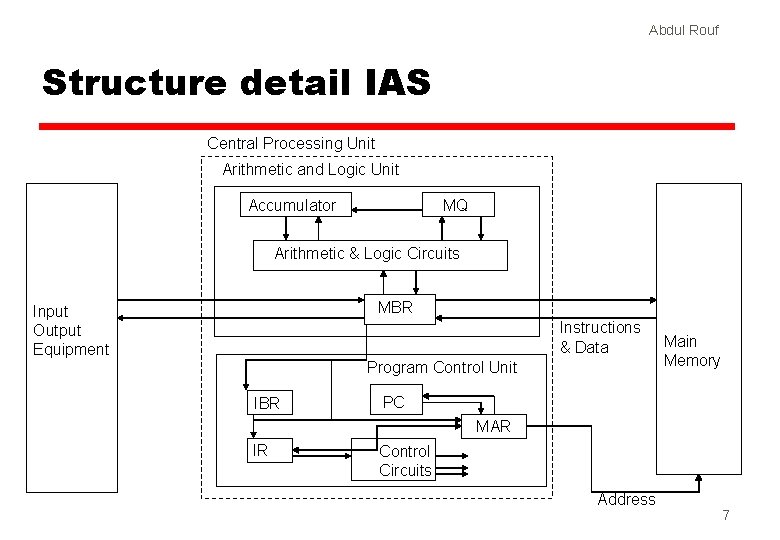 Abdul Rouf Structure detail IAS Central Processing Unit Arithmetic and Logic Unit Accumulator MQ