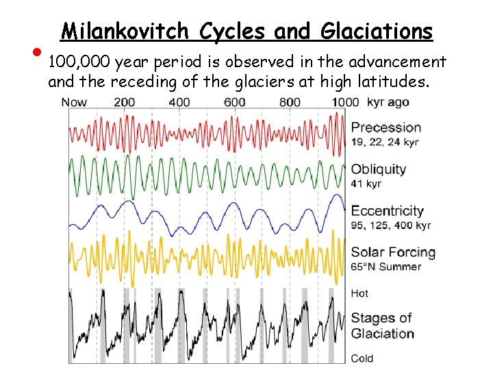  • Milankovitch Cycles and Glaciations 100, 000 year period is observed in the