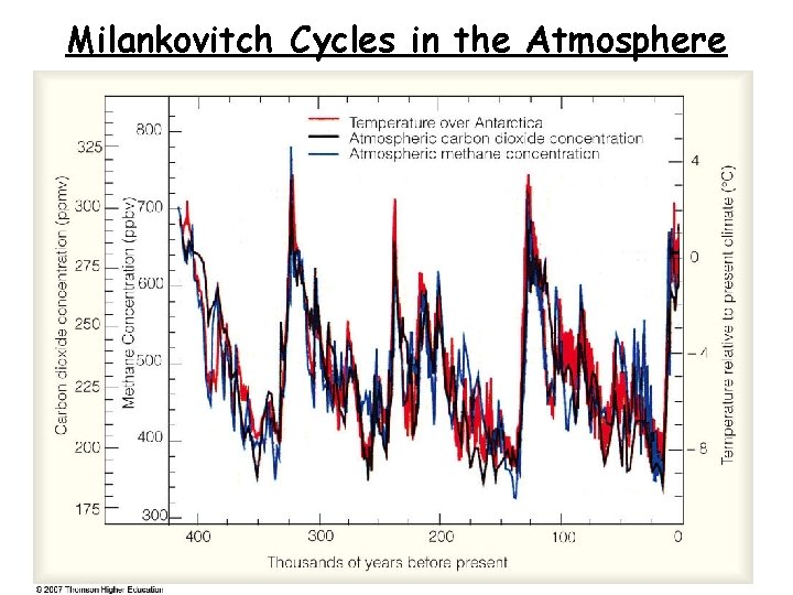 Milankovitch Cycles in the Atmosphere 
