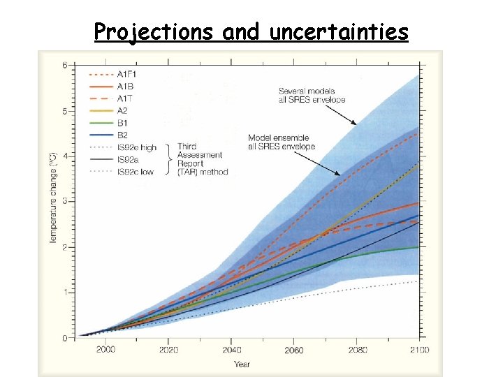 Projections and uncertainties 