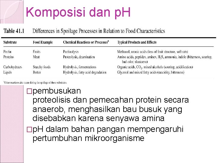 Komposisi dan p. H �pembusukan proteolisis dan pemecahan protein secara anaerob, menghasilkan bau busuk