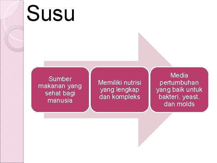 Susu Sumber makanan yang sehat bagi manusia Memiliki nutrisi yang lengkap dan kompleks Media