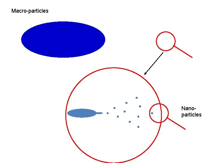Macro-particles Nanoparticles 