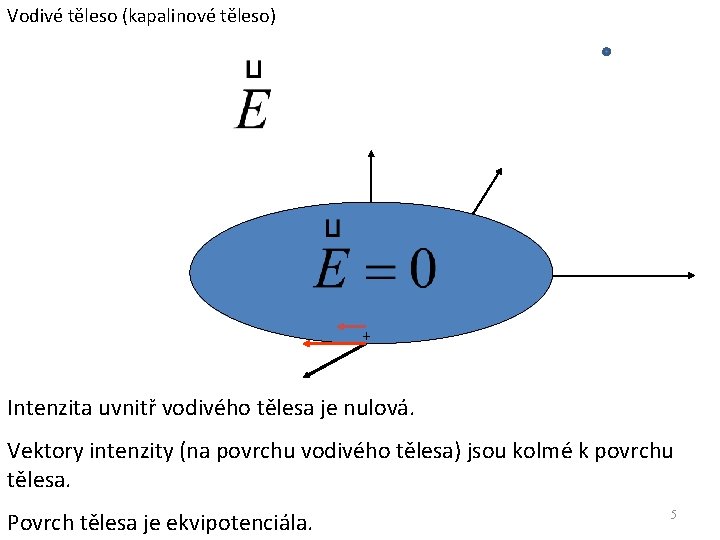 Vodivé těleso (kapalinové těleso) + Intenzita uvnitř vodivého tělesa je nulová. Vektory intenzity (na