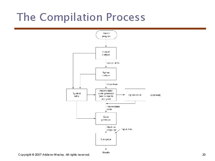 The Compilation Process Copyright © 2007 Addison-Wesley. All rights reserved. 20 