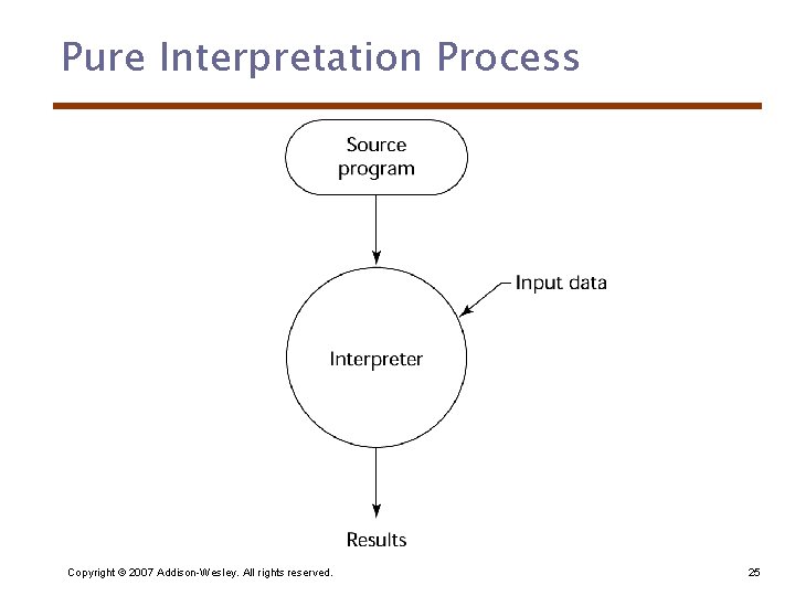 Pure Interpretation Process Copyright © 2007 Addison-Wesley. All rights reserved. 25 