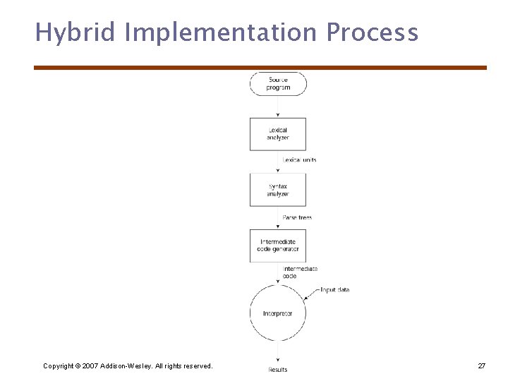 Hybrid Implementation Process Copyright © 2007 Addison-Wesley. All rights reserved. 27 