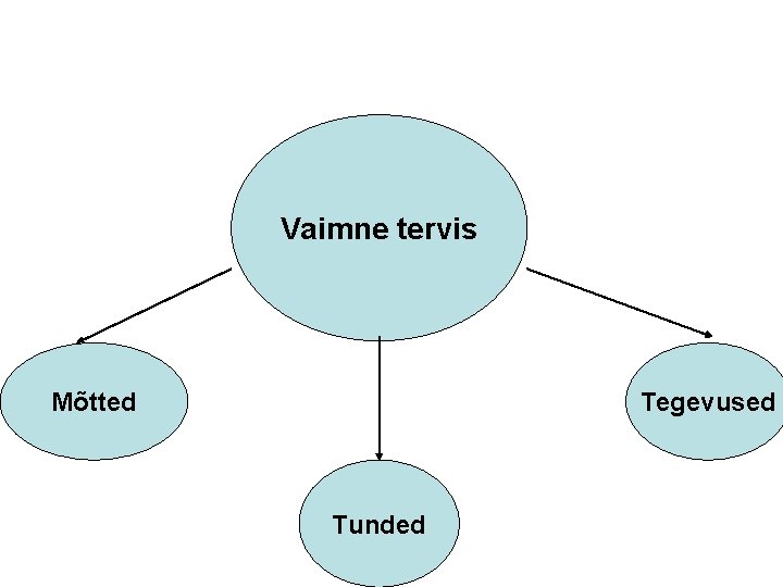 Vaimne tervis Mõtted Tegevused Tunded 