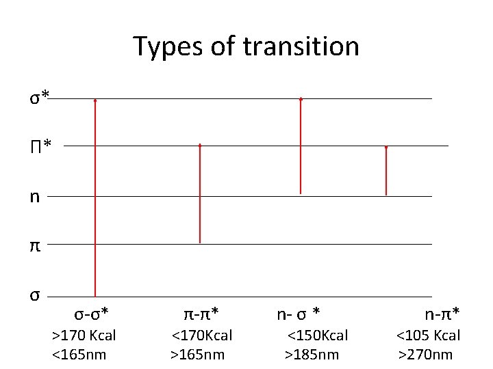 Types of transition σ* Π* n π σ σ-σ* >170 Kcal <165 nm π-π*