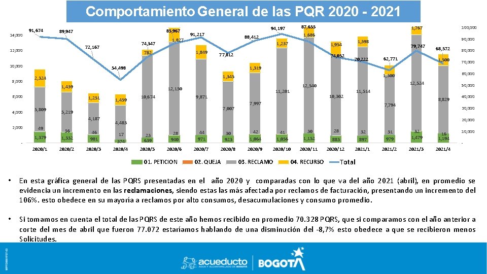 Comportamiento General de las PQR 2020 - 2021 14, 000 91, 674 85, 967