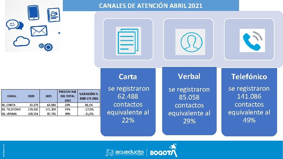 CANALES DE ATENCIÓN ABRIL 2021 Carta Verbal Telefónico se registraron 62. 488 contactos equivalente