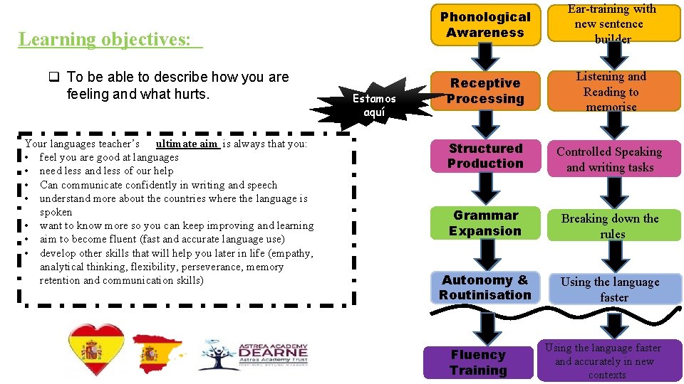 Learning objectives: q To be able to describe how you are feeling and what