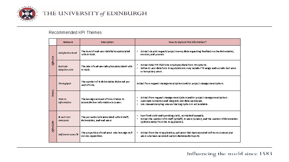 Recommended KPI Themes Description Affordable How to capture this information? • Extract via post