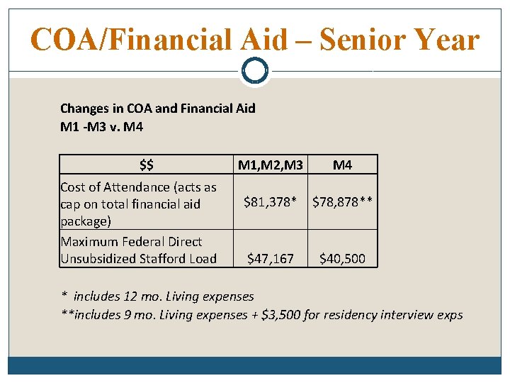 COA/Financial Aid – Senior Year Changes in COA and Financial Aid M 1 -M