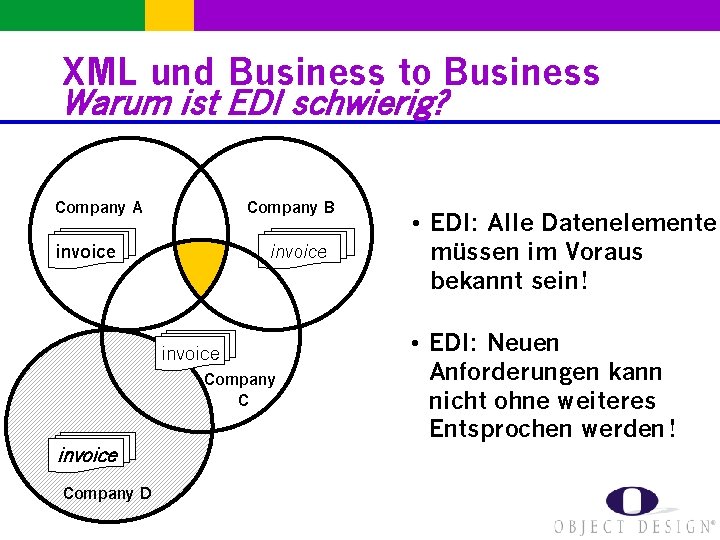 XML und Business to Business Warum ist EDI schwierig? Company A Company B invoice