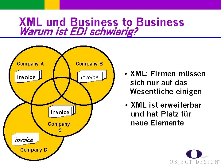 XML und Business to Business Warum ist EDI schwierig? Company A Company B invoice