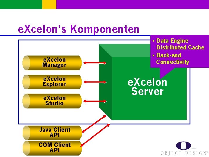 e. Xcelon’s Komponenten e. Xcelon Manager e. Xcelon Explorer e. Xcelon Studio Java Client