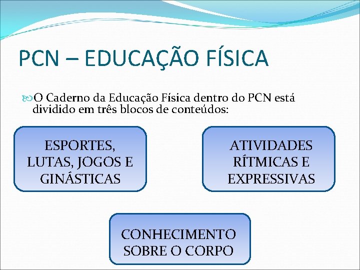 PCN – EDUCAÇÃO FÍSICA O Caderno da Educação Física dentro do PCN está dividido