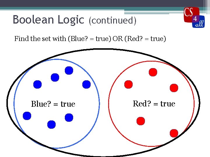 Boolean Logic (continued) Find the set with (Blue? = true) OR (Red? = true)