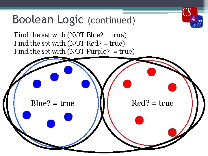 Boolean Logic (continued) Find the set with (NOT Blue? = true) Find the set