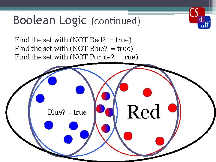Boolean Logic (continued) Find the set with (NOT Red? = true) Find the set