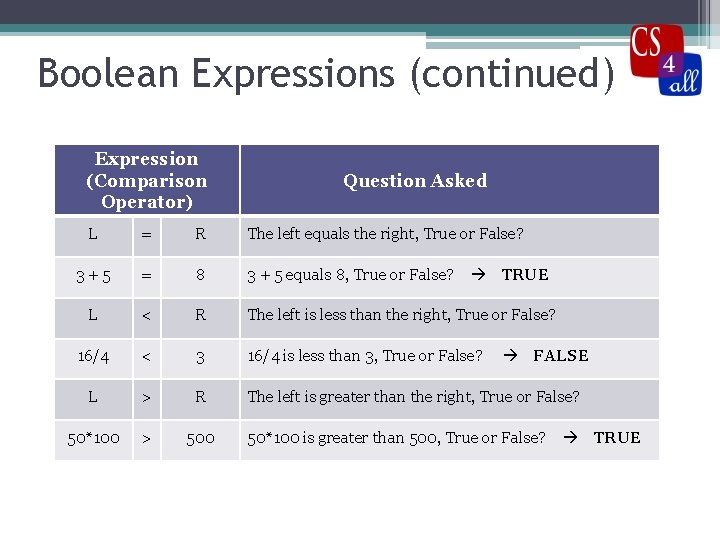 Boolean Expressions (continued) Expression (Comparison Operator) Question Asked L = R The left equals