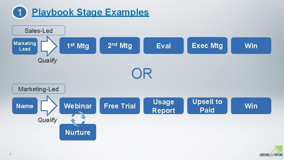 1 Playbook Stage Examples Sales-Led Marketing Lead 1 st Mtg Eval Exec Mtg Win