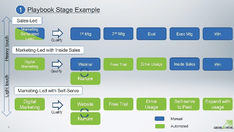 1 Playbook Stage Example Heavy touch Sales-Led Marketing Generated Lead 1 st Mtg 2