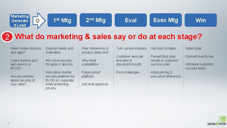 Marketing Generate d Lead Q 1 st Mtg 2 nd Mtg Eval Exec Mtg