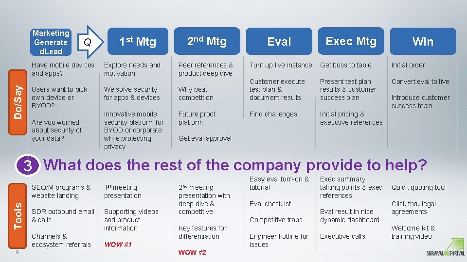 Marketing Generate d. Lead Have mobile devices and apps? Do/Say 1 st Mtg Q