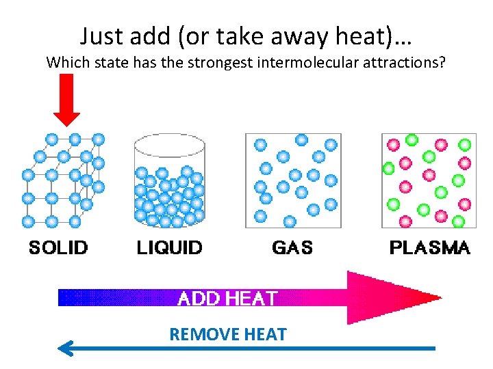 Just add (or take away heat)… Which state has the strongest intermolecular attractions? REMOVE