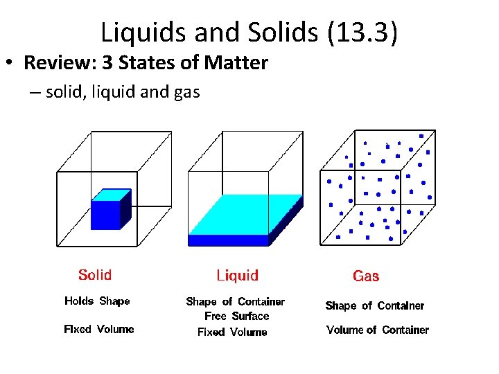 Liquids and Solids (13. 3) • Review: 3 States of Matter – solid, liquid