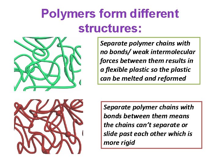 Polymers form different structures: Separate polymer chains with no bonds/ weak intermolecular forces between