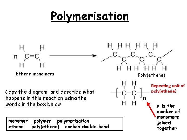 Polymerisation Ethene monomers Copy the diagram and describe what happens in this reaction using