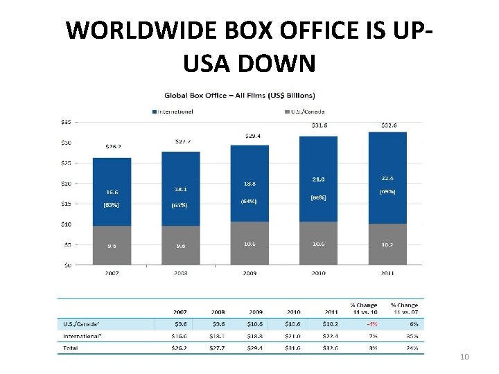 WORLDWIDE BOX OFFICE IS UPUSA DOWN 10 