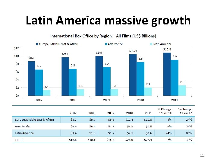 Latin America massive growth 11 
