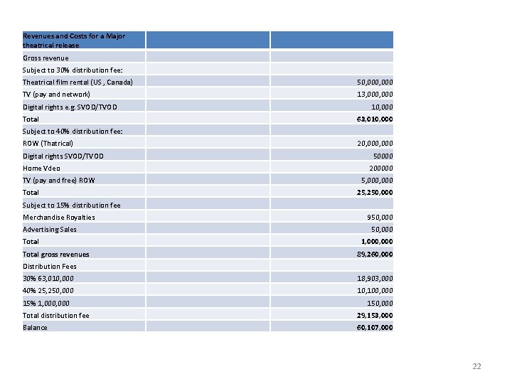 Revenues and Costs for a Major theatrical release Gross revenue Subject to 30% distribution