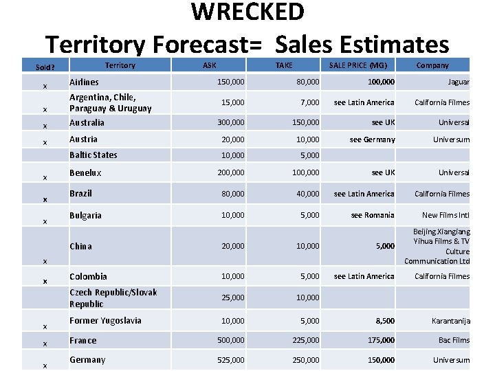 WRECKED Territory Forecast= Sales Estimates Territory Sold? x Airlines x x Argentina, Chile, Paraguay