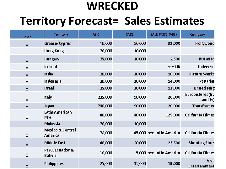 WRECKED Territory Forecast= Sales Estimates Territory Sold? ASK TAKE SALE PRICE (MG) Greece/Cyprus 40,