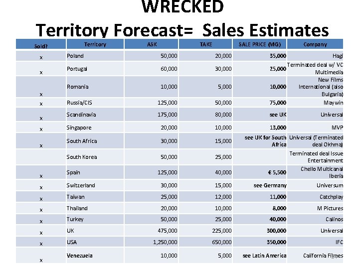 WRECKED Territory Forecast= Sales Estimates Territory Sold? x x x x ASK TAKE SALE