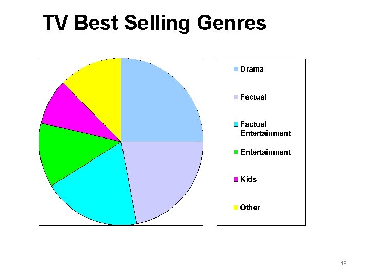 TV Best Selling Genres 48 
