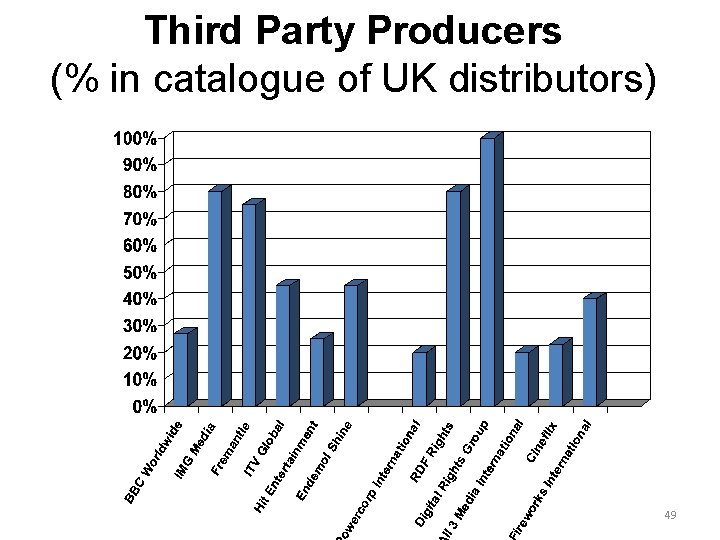 Third Party Producers (% in catalogue of UK distributors) 49 