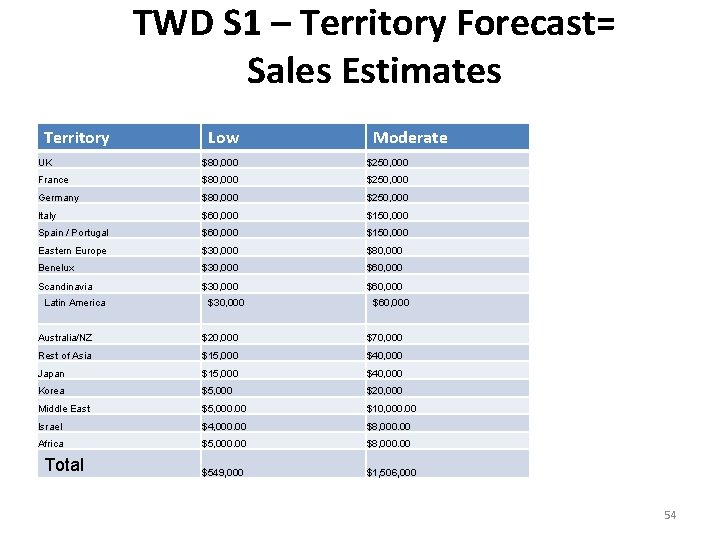 TWD S 1 – Territory Forecast= Sales Estimates Territory Low Moderate UK $80, 000