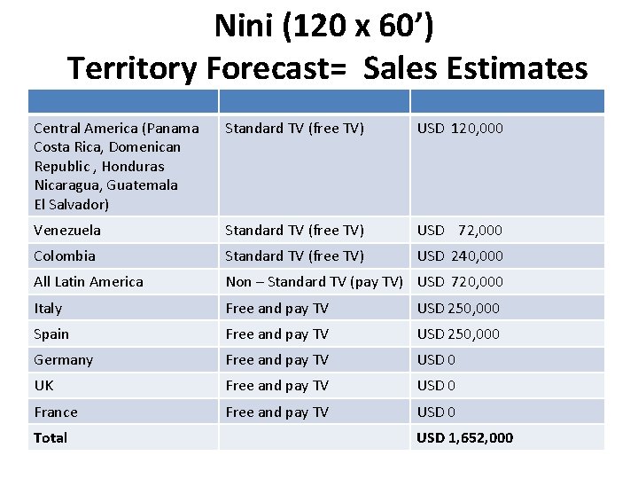 Nini (120 x 60’) Territory Forecast= Sales Estimates Central America (Panama Costa Rica, Domenican