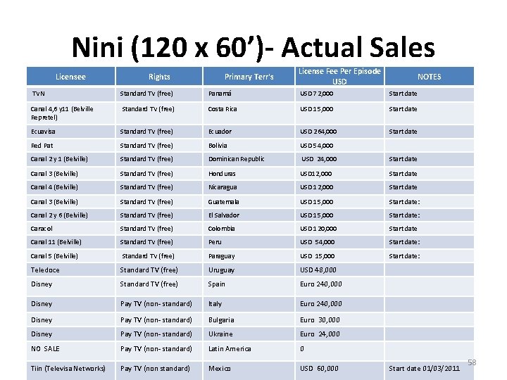Nini (120 x 60’)- Actual Sales Licensee Rights Primary Terr's License Fee Per Episode