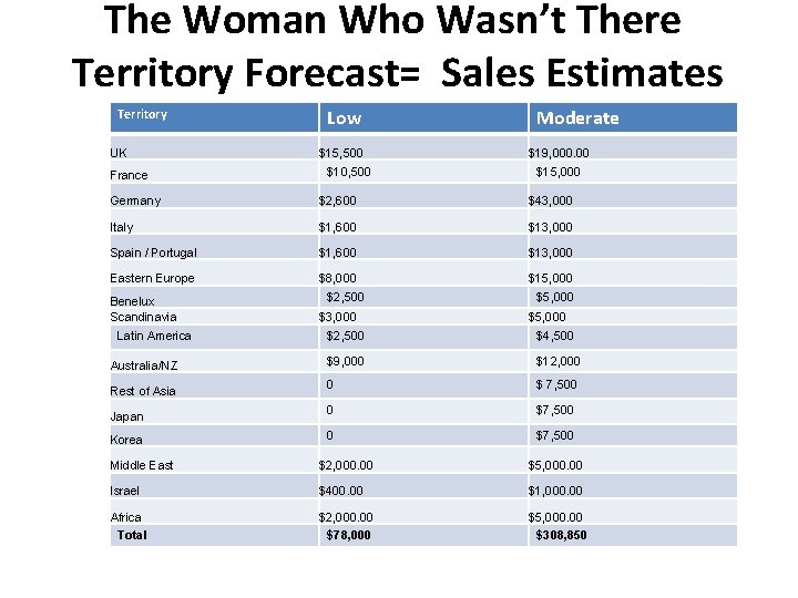 The Woman Who Wasn’t There Territory Forecast= Sales Estimates Territory UK France Low $15,