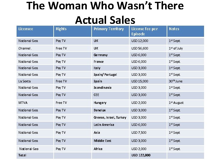 The Woman Who Wasn’t There Actual Sales Licensee Rights Primary Territory License fee per