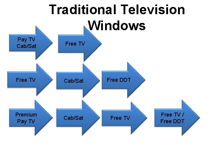 Traditional Television Windows Pay TV Cab/Sat Free DDT Premium Pay TV Cab/Sat Free TV