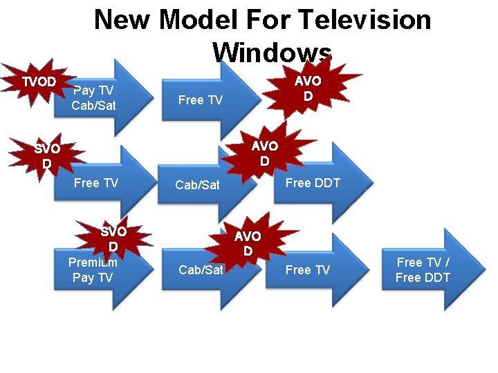 New Model For Television Windows TVOD Pay TV Cab/Sat AVO D Free TV AVO