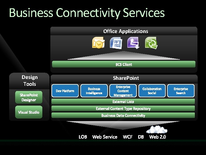 Business Connectivity Services Office Applications Design Tools Share. Point 